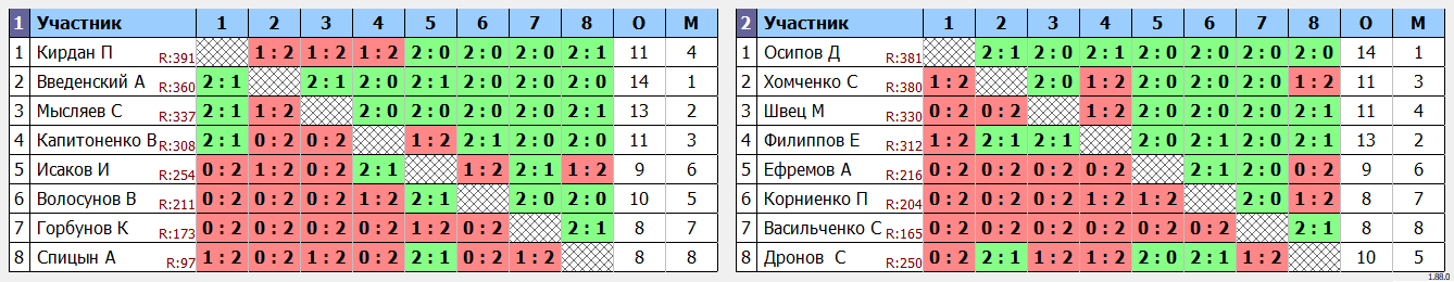 результаты турнира Депо. Вторая лига