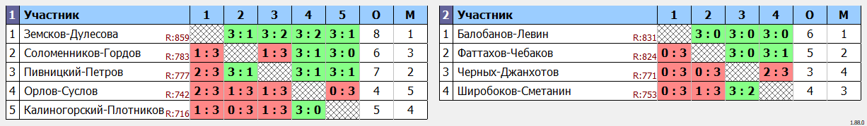 результаты турнира Макс 850 + шипы