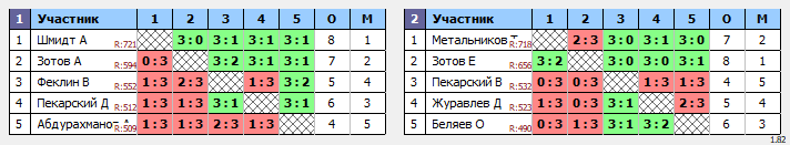 результаты турнира Воскресный турнир