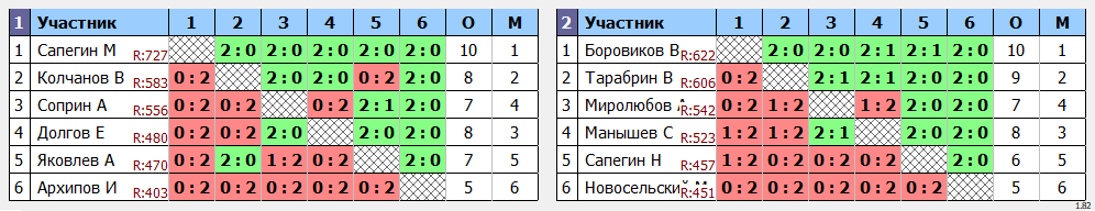 результаты турнира Пулька