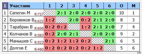 результаты турнира Пулька