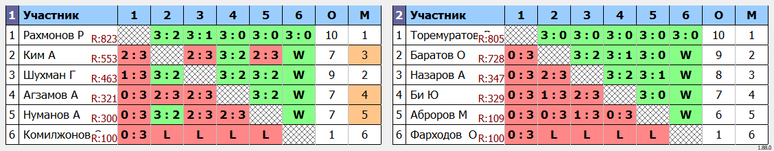 результаты турнира Субботний турнир