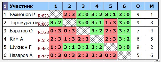 результаты турнира Субботний турнир