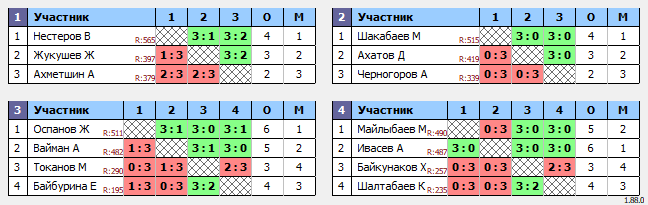 результаты турнира Воскресный турнир