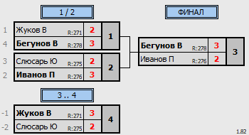 результаты турнира 