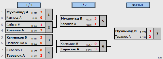 результаты турнира 