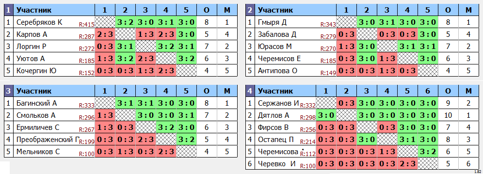 результаты турнира Турнир друзей