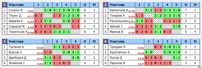 результаты турнира Воскресный