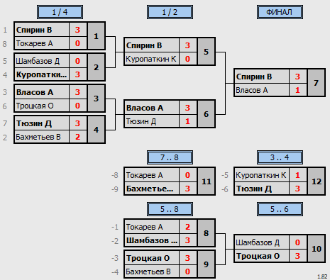 результаты турнира Воскресный