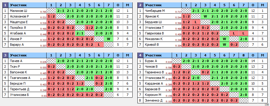 результаты турнира 