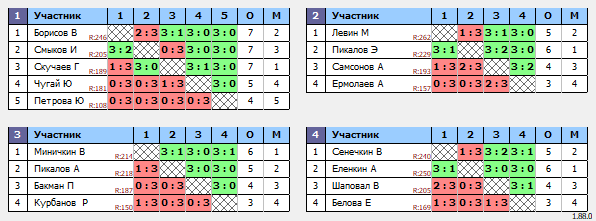 результаты турнира 