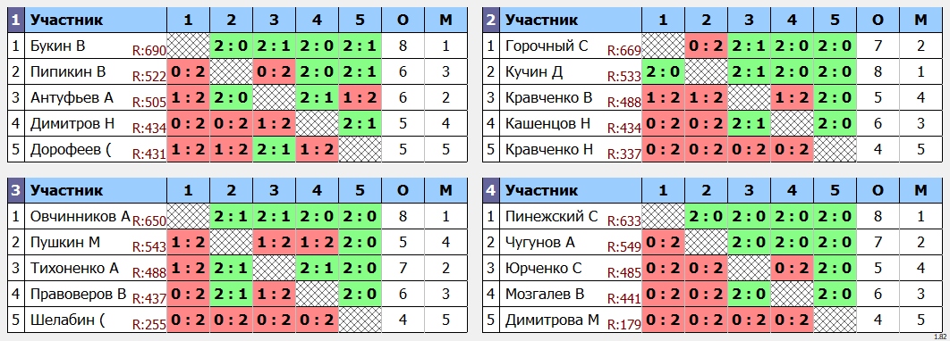 результаты турнира Воскресный турнир