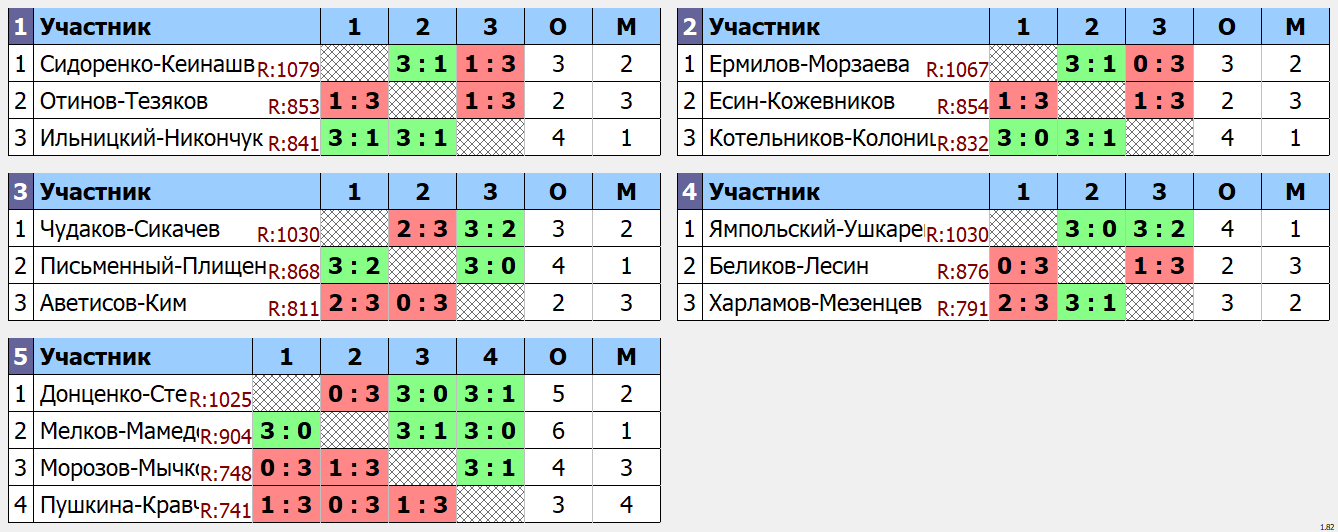 результаты турнира Парный