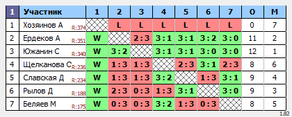 результаты турнира Воскресный