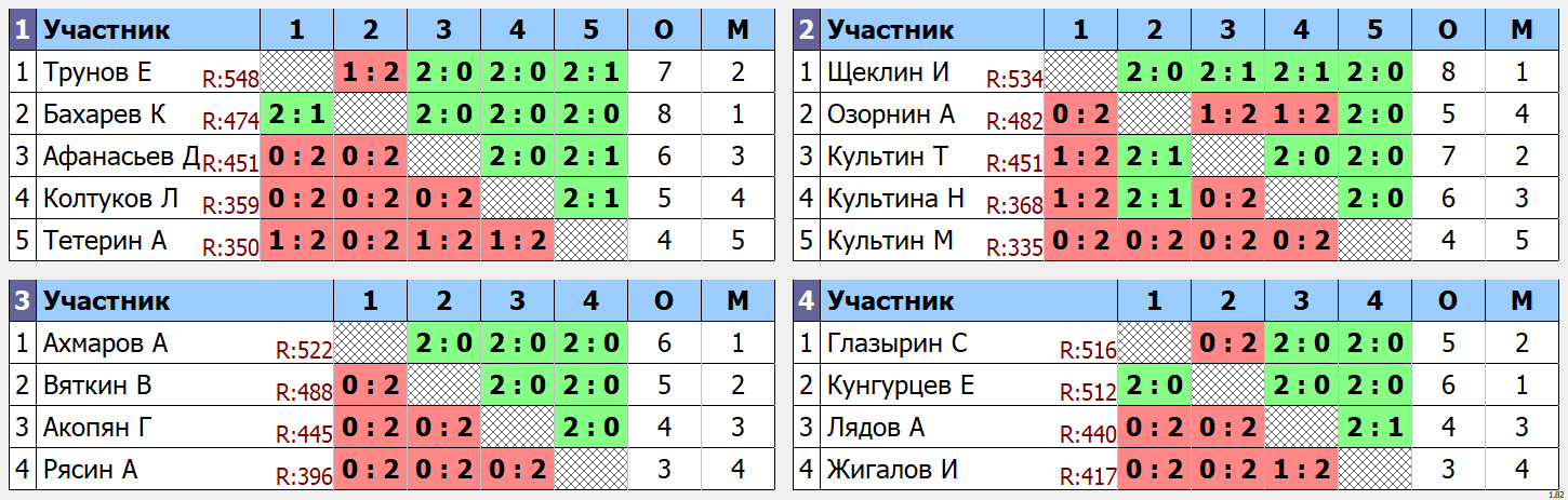 результаты турнира Турнир в воскресенье