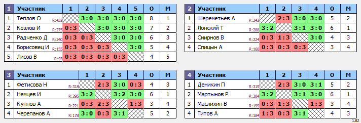 результаты турнира Социальный