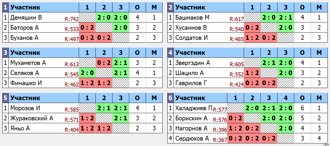 результаты турнира Малиновый четверг