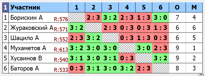 результаты турнира Малиновый четверг