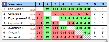 результаты турнира Турнир по вторникам