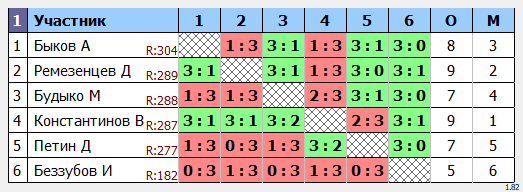 результаты турнира Max-300