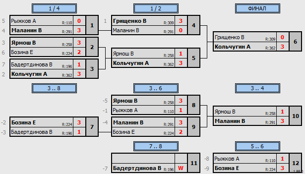 результаты турнира Вечерняя лига