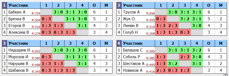 результаты турнира турнир Воловоды Ю.И.