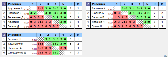 результаты турнира Вечерняя лига по вторникам