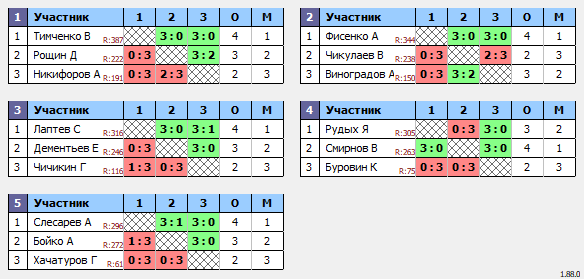 результаты турнира 