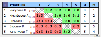 результаты турнира 