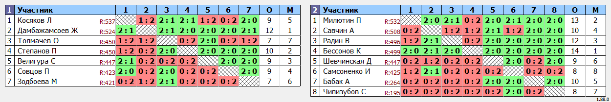 результаты турнира ТРУДная лига