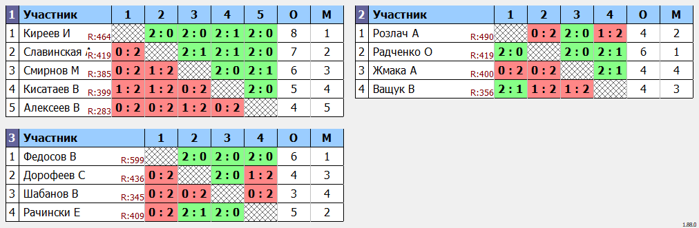 результаты турнира Четверг на Перекопе