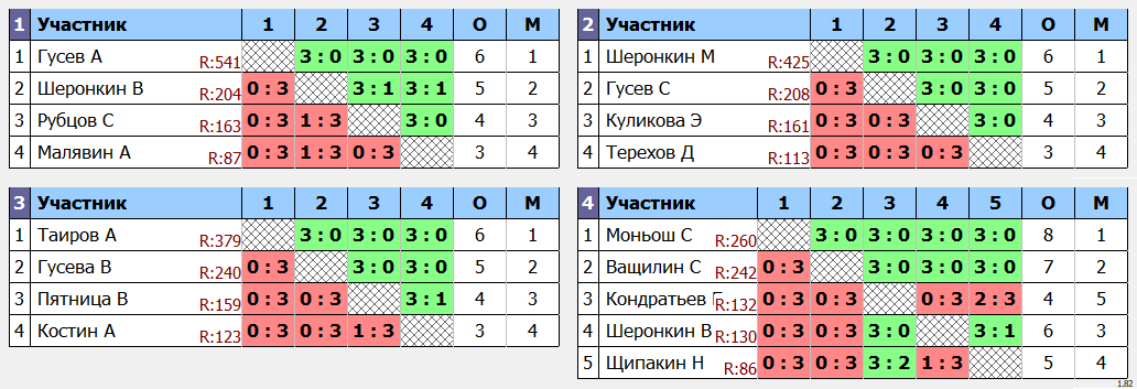 результаты турнира Открытый