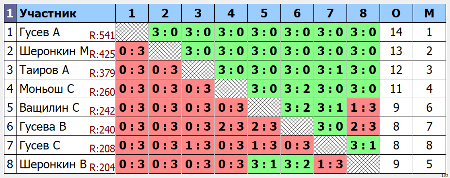 результаты турнира Открытый