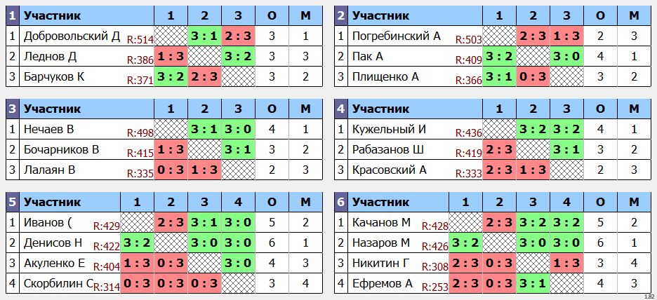 результаты турнира POINT - макс 530