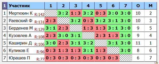 результаты турнира POINT - макс 140