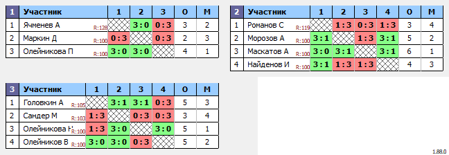 результаты турнира Турнир по настольному теннису для начинающих MAX 150