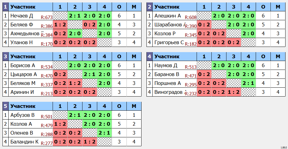 результаты турнира 