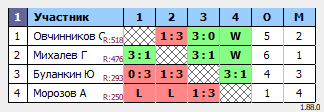 результаты турнира Орёл. Вечерний
