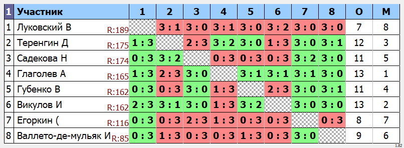 результаты турнира Макс-175 в клубе Tenix 