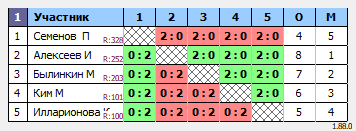 результаты турнира Промо-турнир