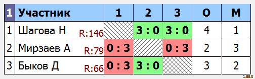 результаты турнира МАКС-150 