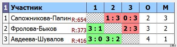 результаты турнира Парный турнир 