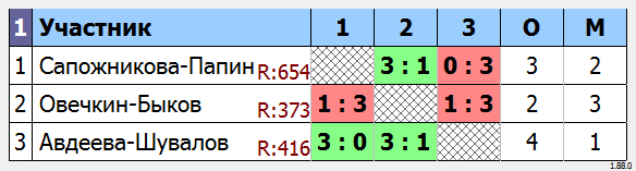 результаты турнира Парный турнир 