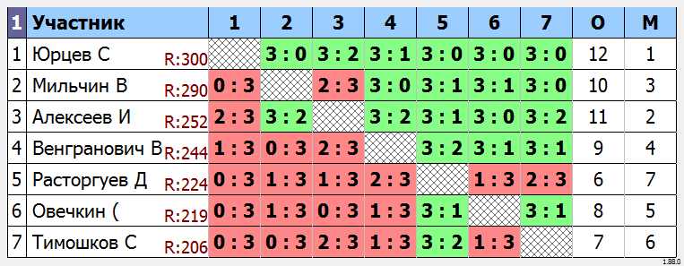 результаты турнира МАКС-300