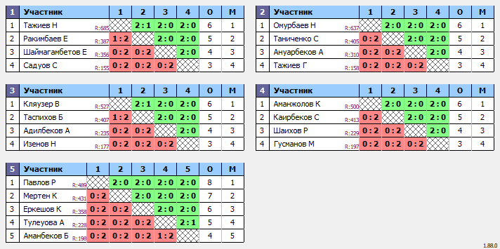 результаты турнира Жұма Open 20.00