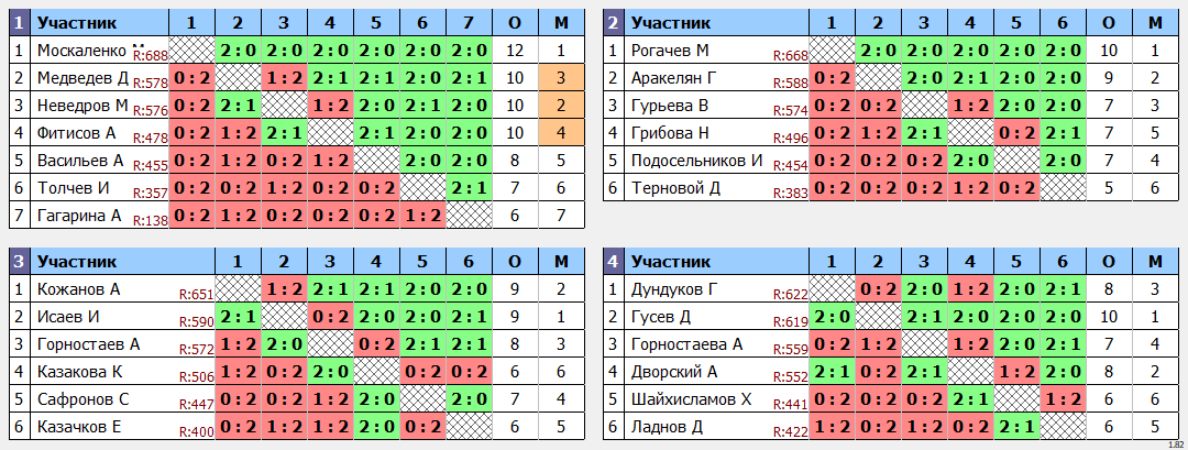 результаты турнира Открытый турнир ВГСПУ (суббота)