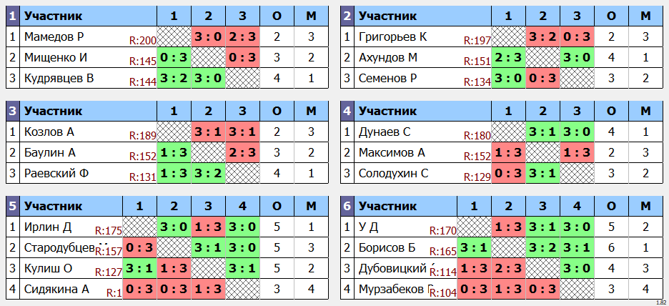 результаты турнира POINT - макс 180