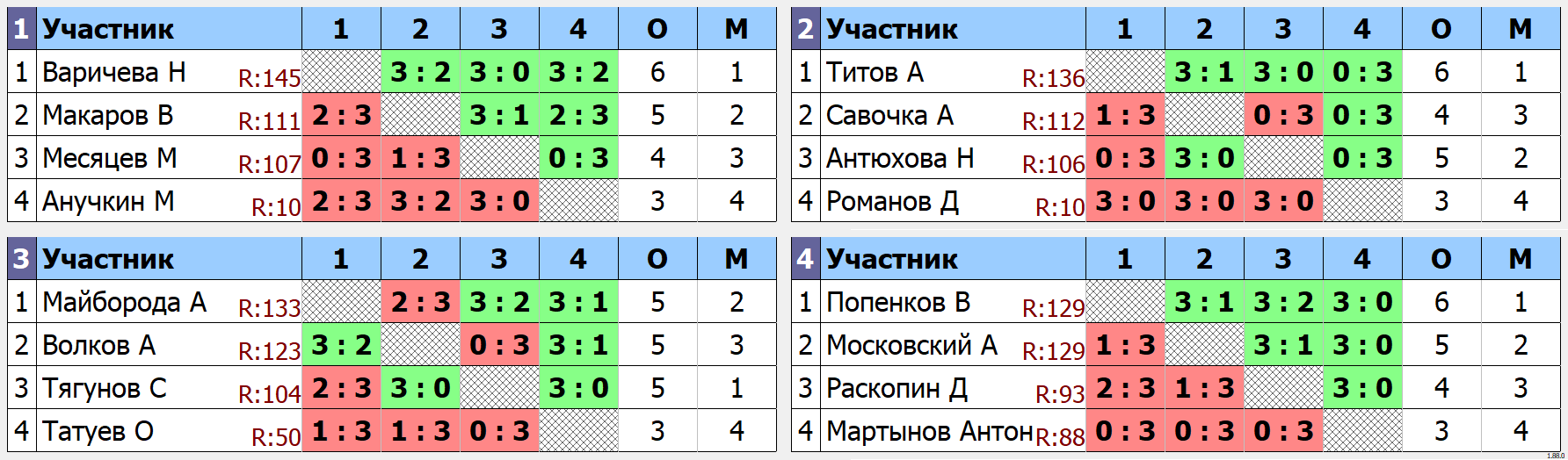 результаты турнира ArtTT. Первомайская Лига 150