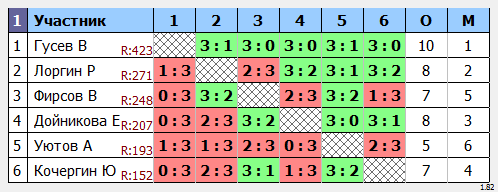результаты турнира Турнир друзей
