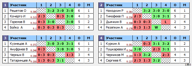 результаты турнира Макс-400 в ТТL-Савеловская 